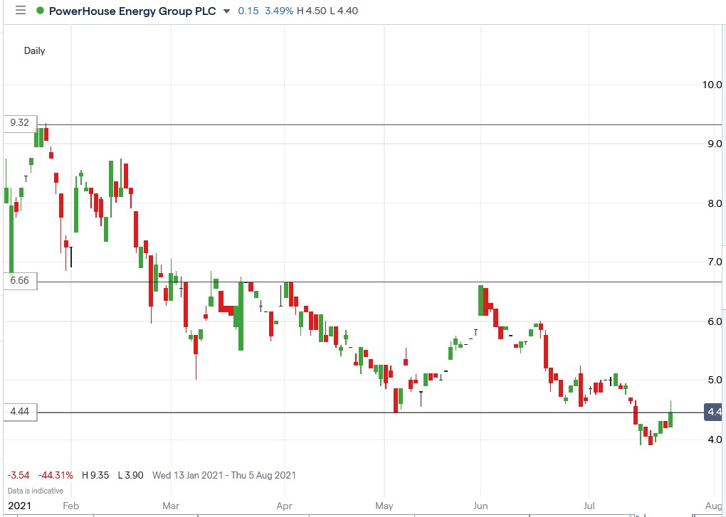 IG chart of Powerhouse Energy share price 23-07-2021