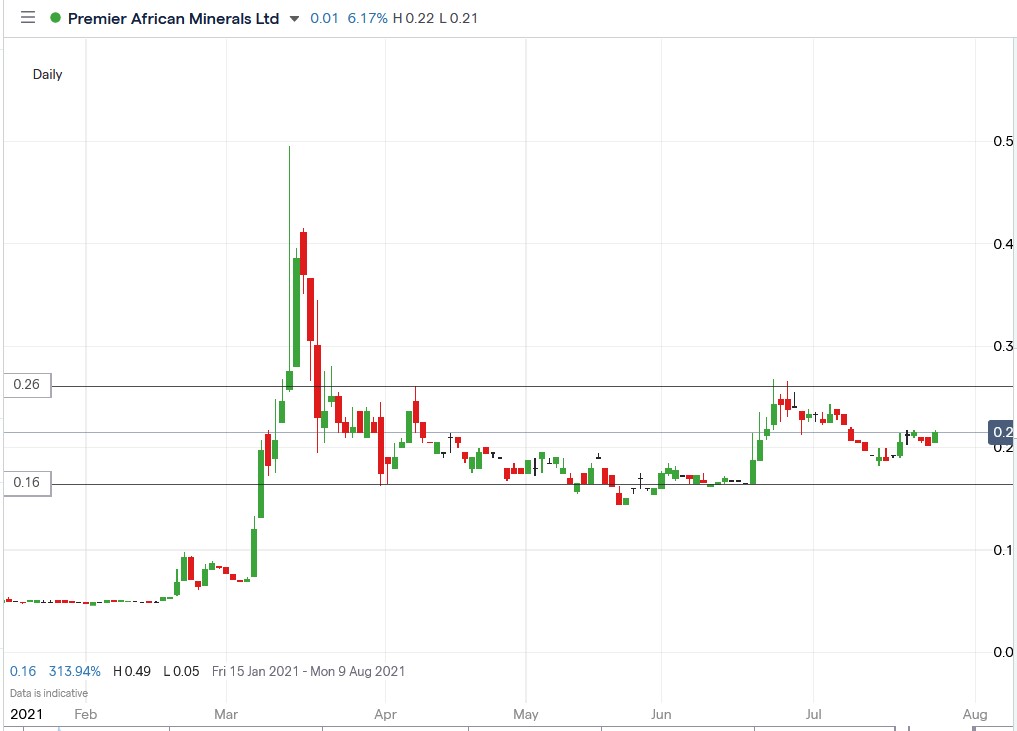 IG chart of Premier African Minerals share price 26-07-2021