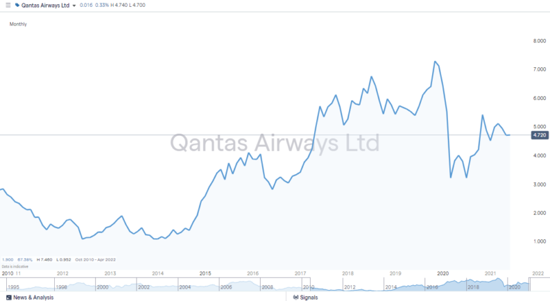 Qantas Airways IG Chart