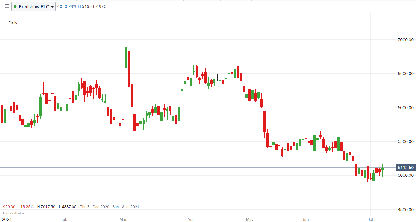 RSW-price-chart