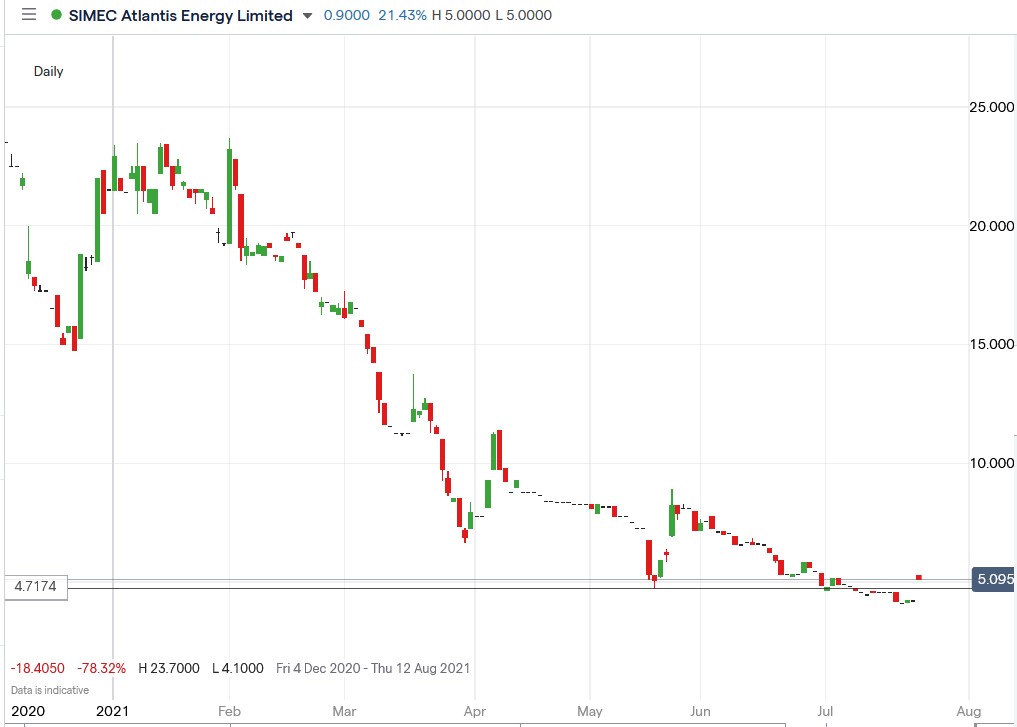 SIMEC Atlantis share price 23-07-2021