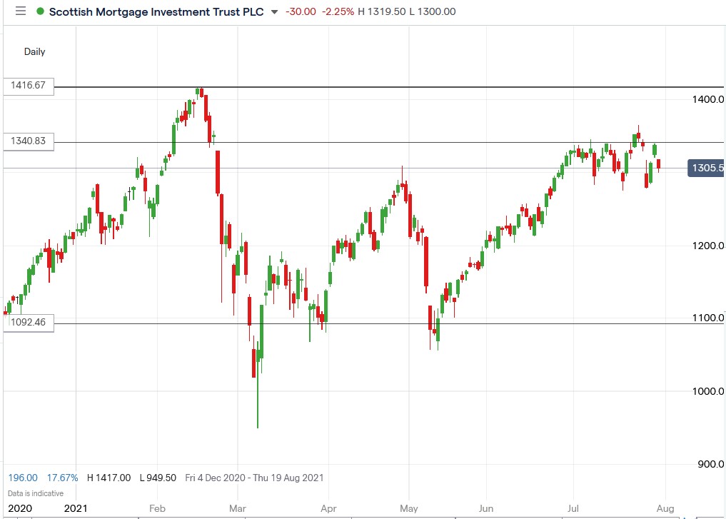 IG chart of SMT share price 30-07-2021