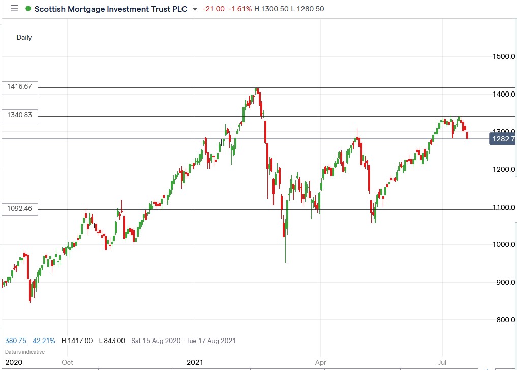 IG chart of Scottish Mortgage share price 19-07-2021