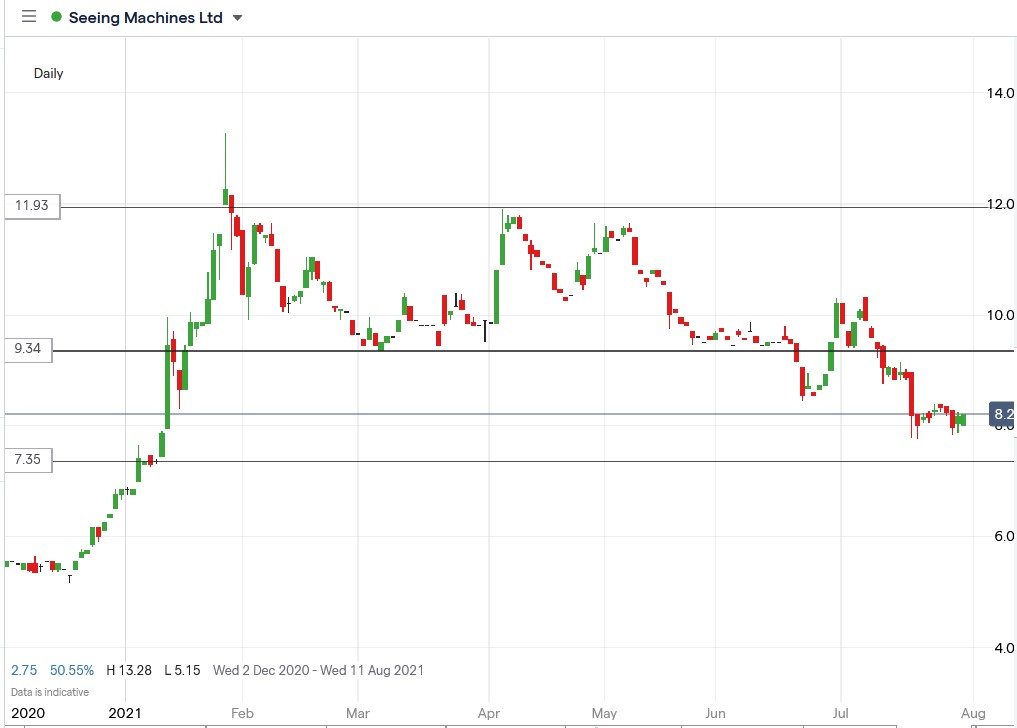 IG chart of Seeing Machines share price 30-07-2021