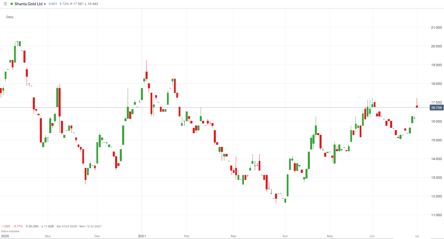 SHG-share-price