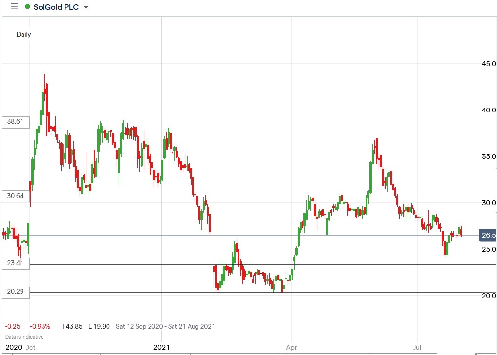 IG chart of Solgold share price 30-07-2021