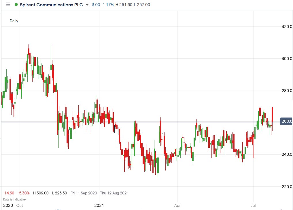 IG chart of Spirent share price 22-07-2021