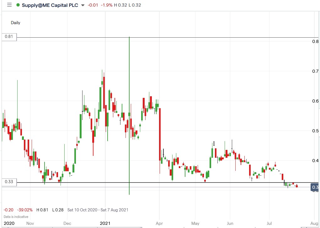 IG chart of Supply@ME share price 22-07-2021