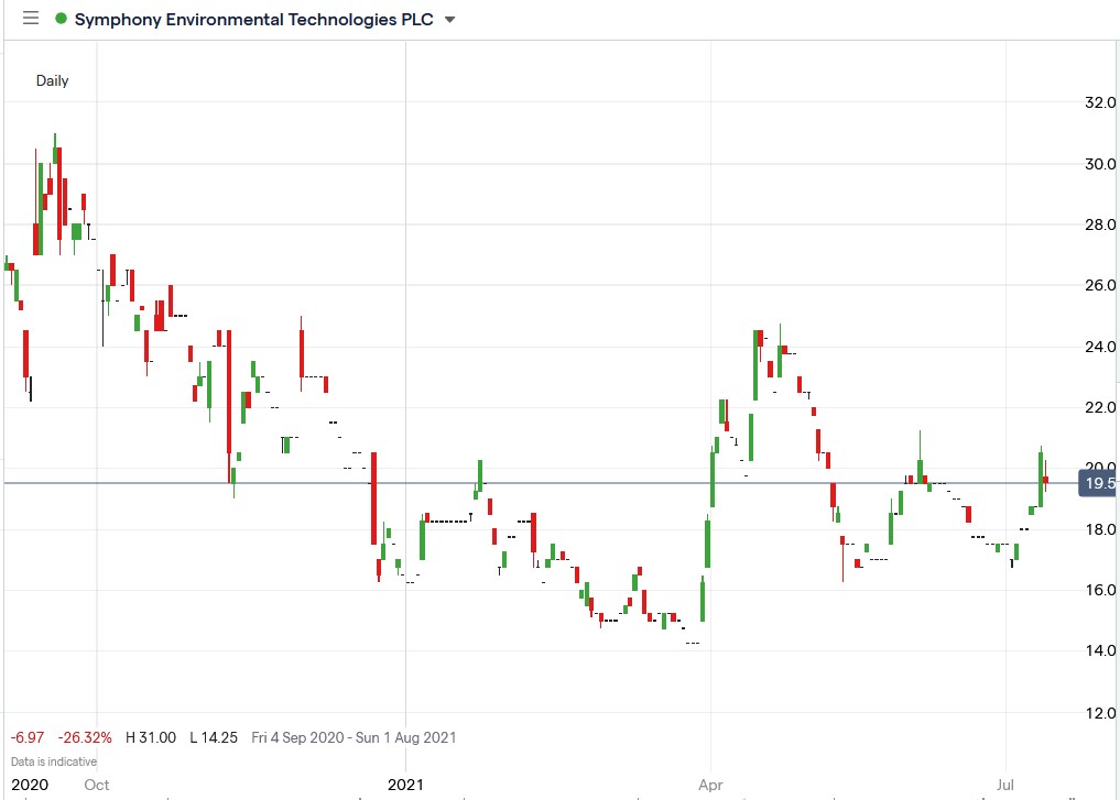 IG chart of Symphony Environmental share price 13-07-2021