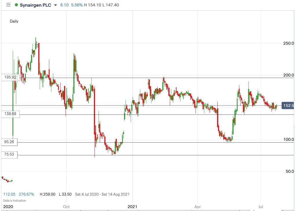 IG chart of Synairgen share price 22-07-2021