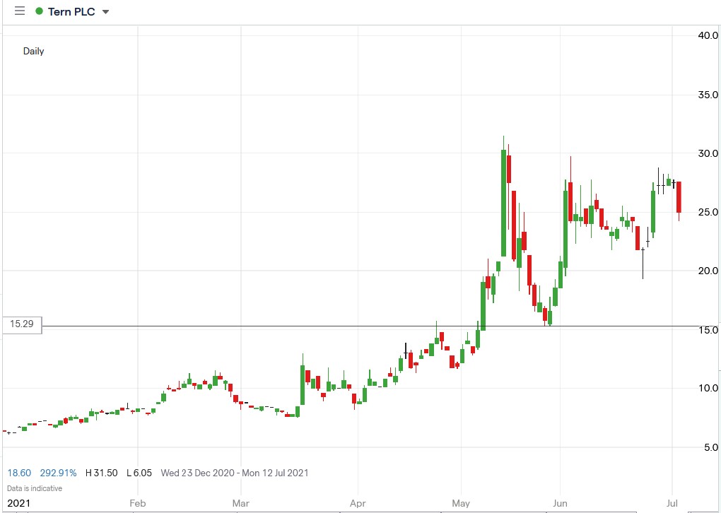 IG chart of Tern share price 02-07-2021