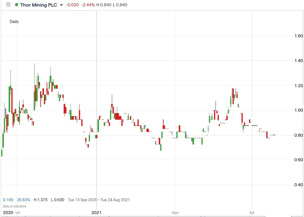 IG chart of Thor Mining share price 27-07-2021