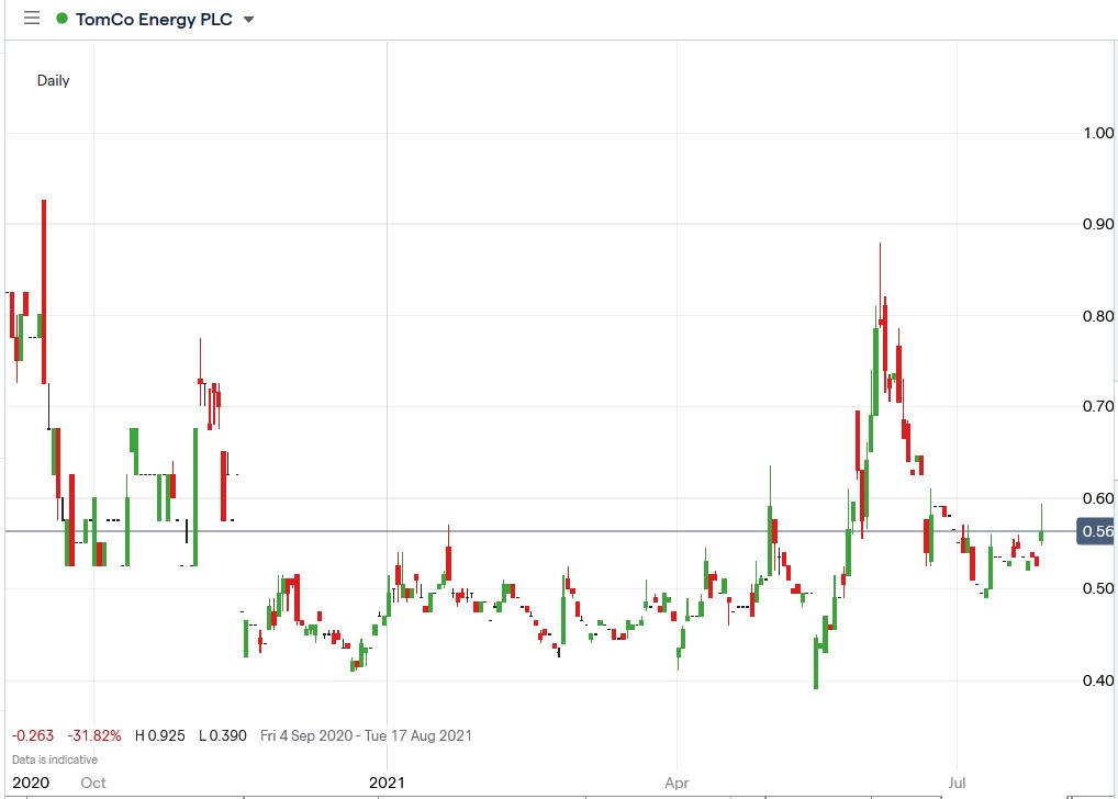 IG chart of TomCo share price 27-07-2021