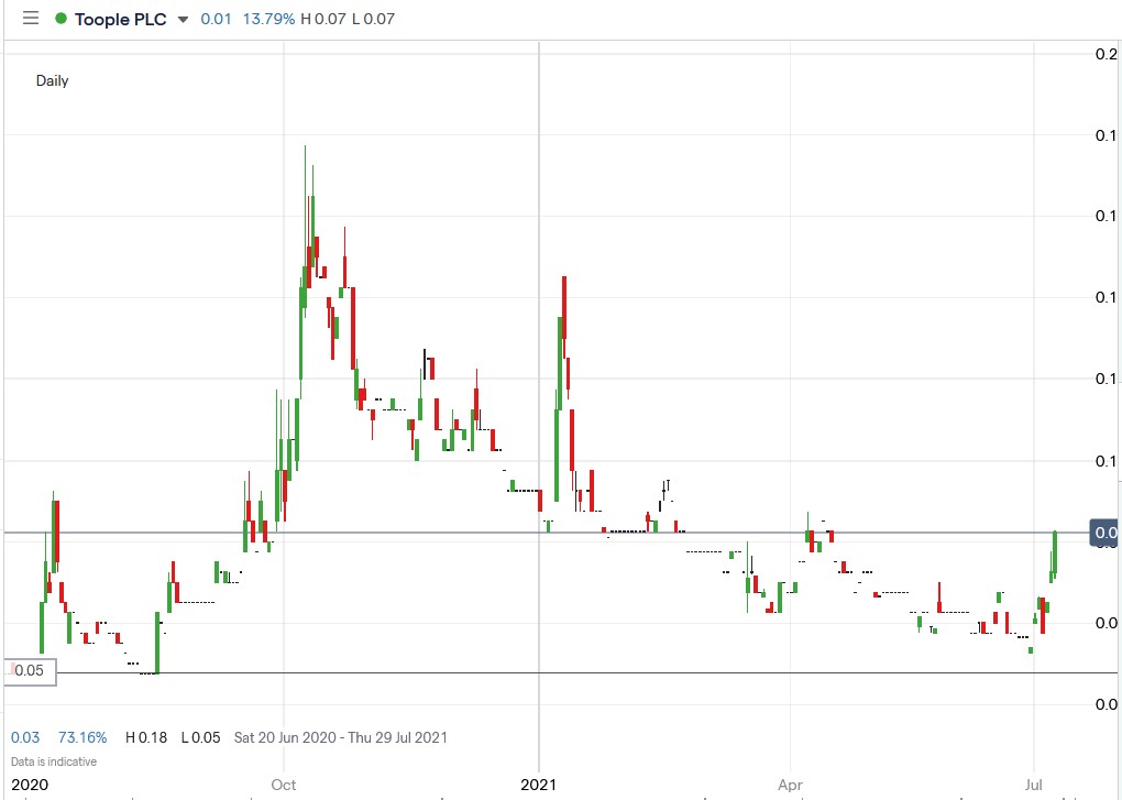 IG chart of Toople share price 08-07-2021