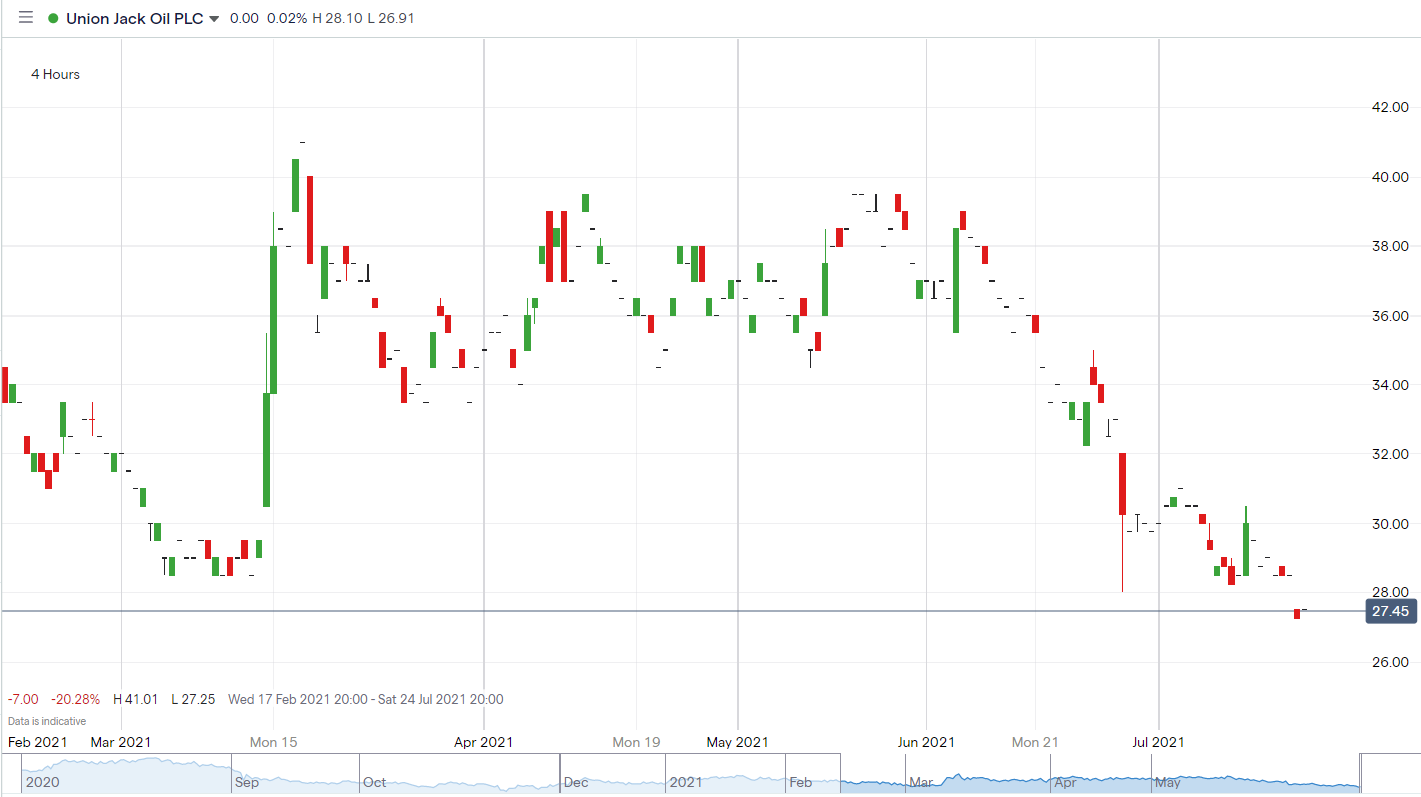 UJO-pirce-chart