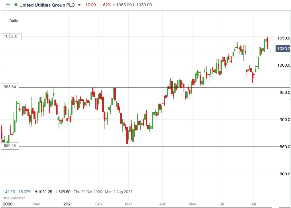 IG chart of United Utilities share price 14-07-2021