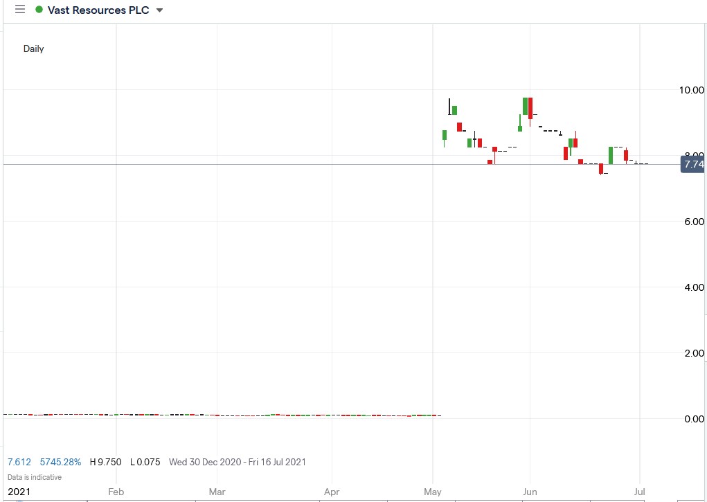 IG chart of Vast Resources share price 02-07-2021