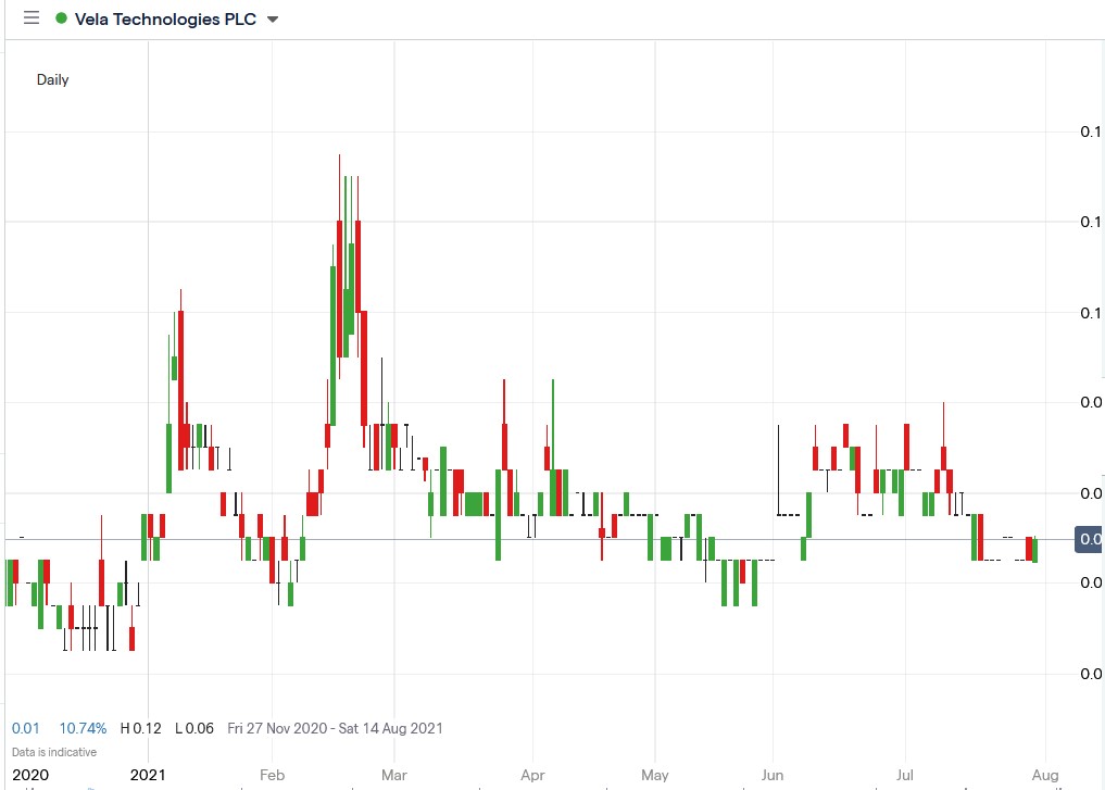 IG chart of Vela Technologies share price 30-07-2021