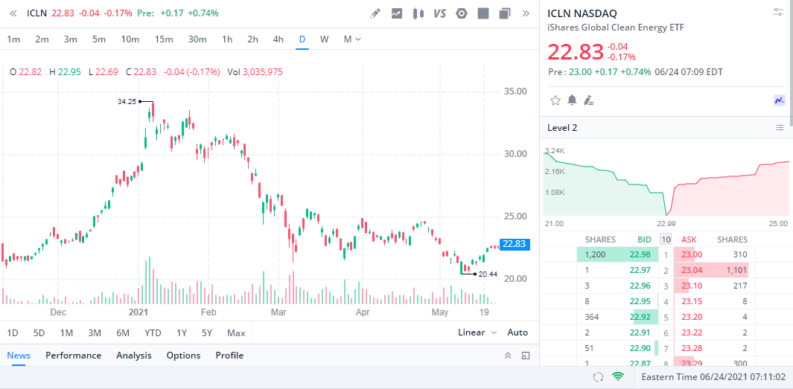 Webull Nasdaq Chart