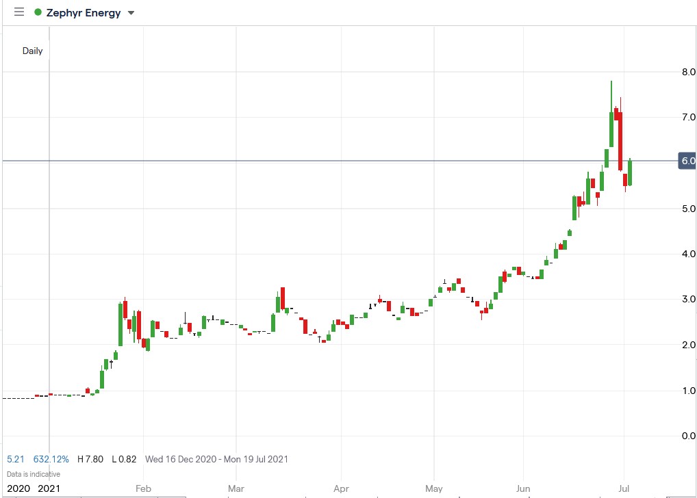 IG chart of Zephyr Energy share price 02-07-2021