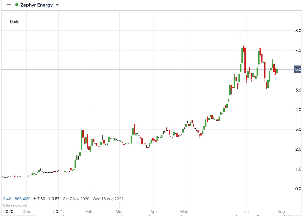 IG chart of Zephyr Energy share price 29-07-2021