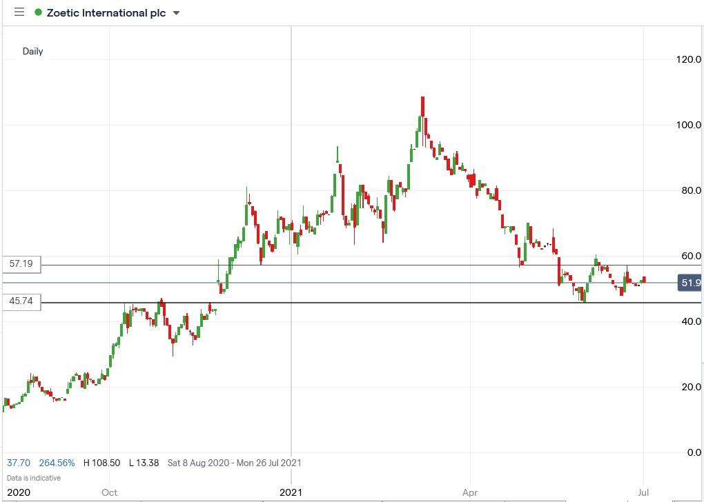 IG chart of Zoetic International share price 01-07-2021