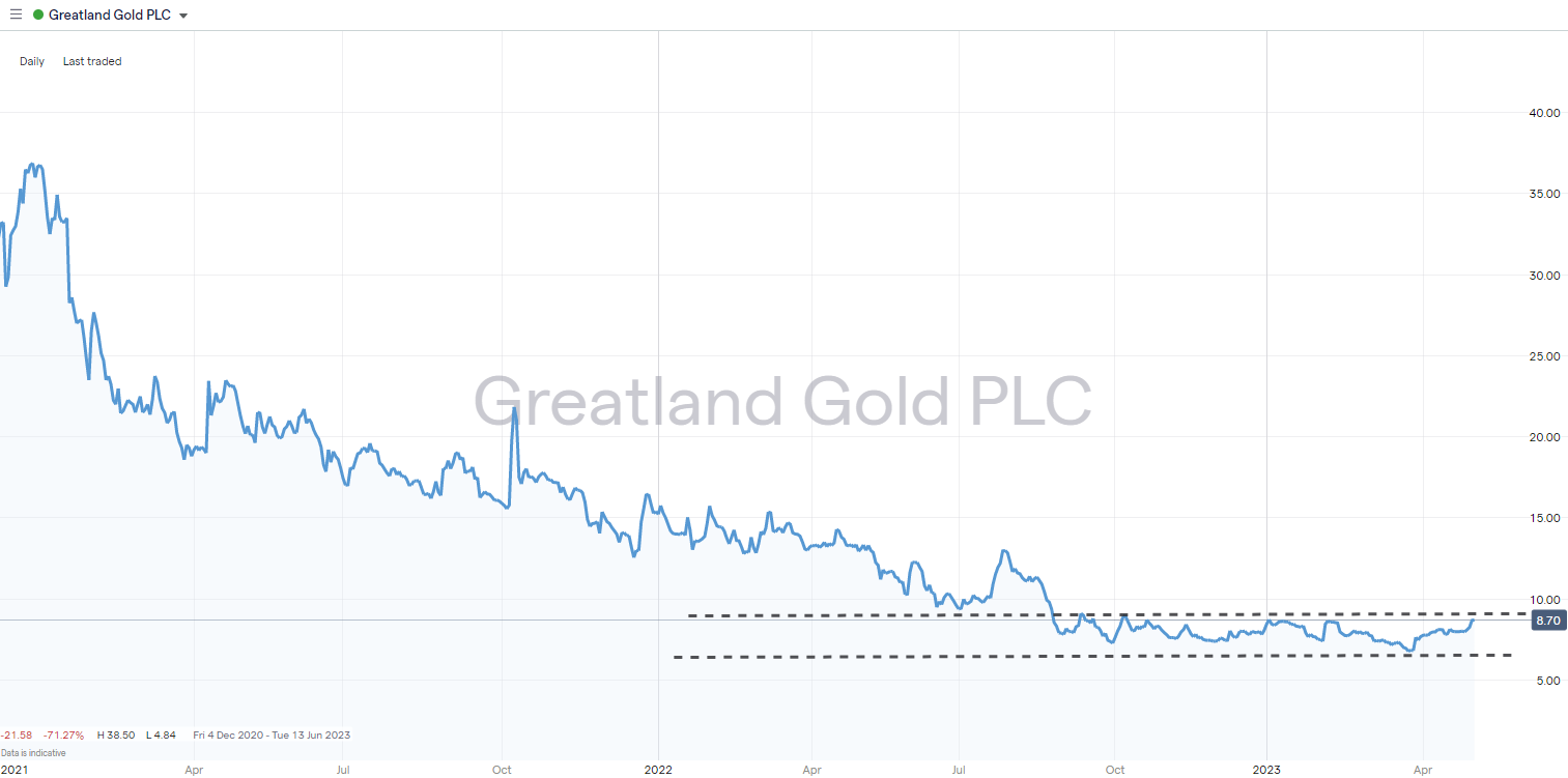 greatland gold price chart 2023