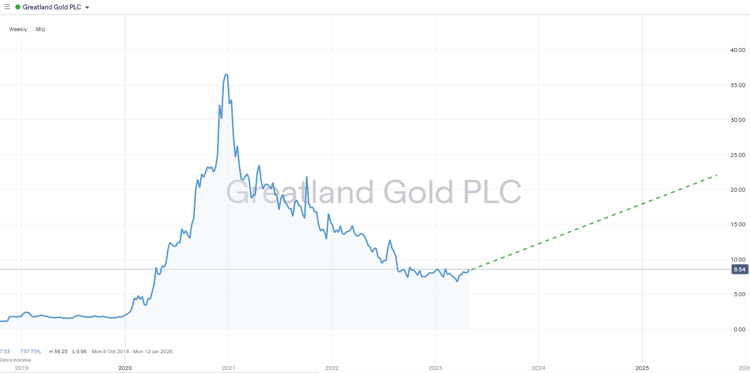 greatland gold share price chart june 2023 price forecast