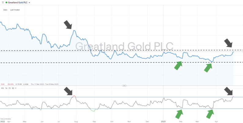 greatland gold share price chart june 2023 with rsi