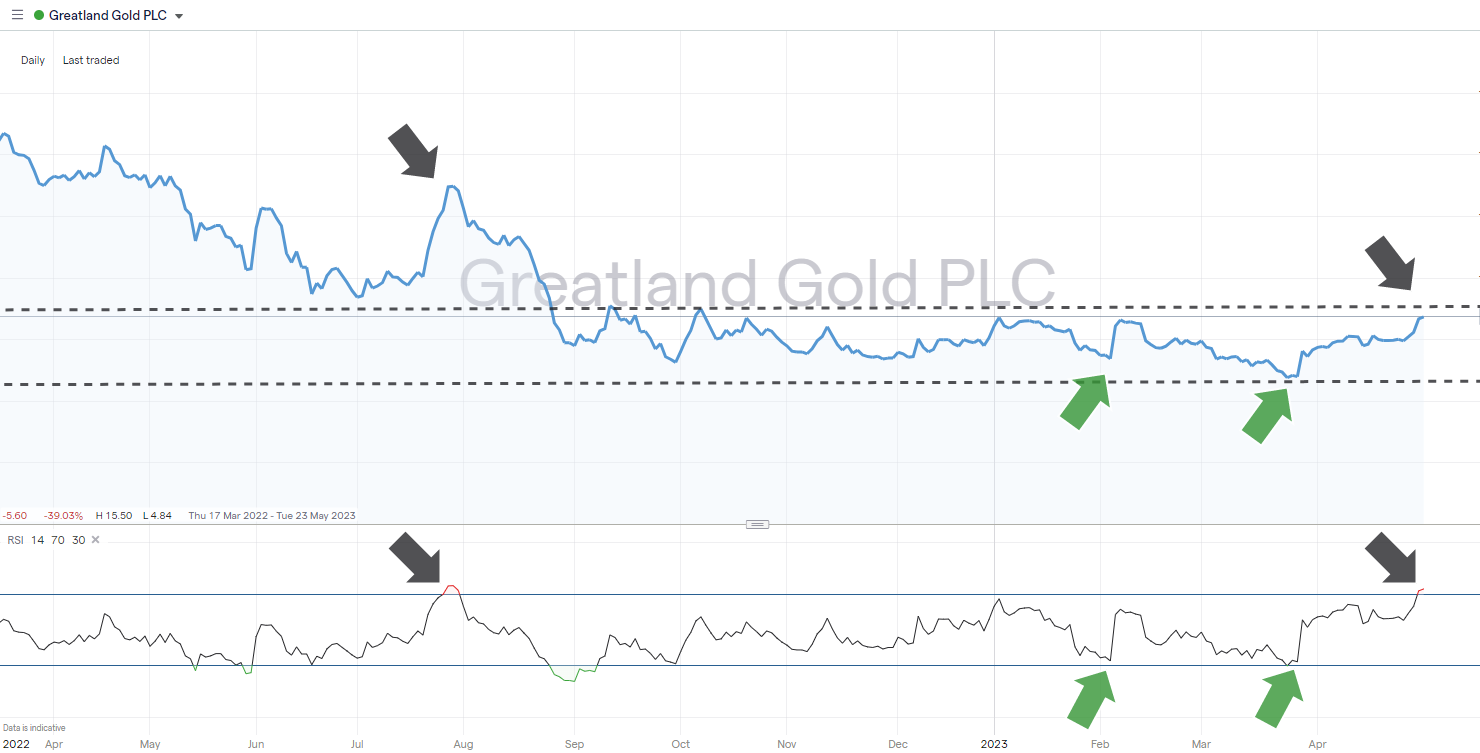 Greatland Gold Expert Stock Forecast for 2023