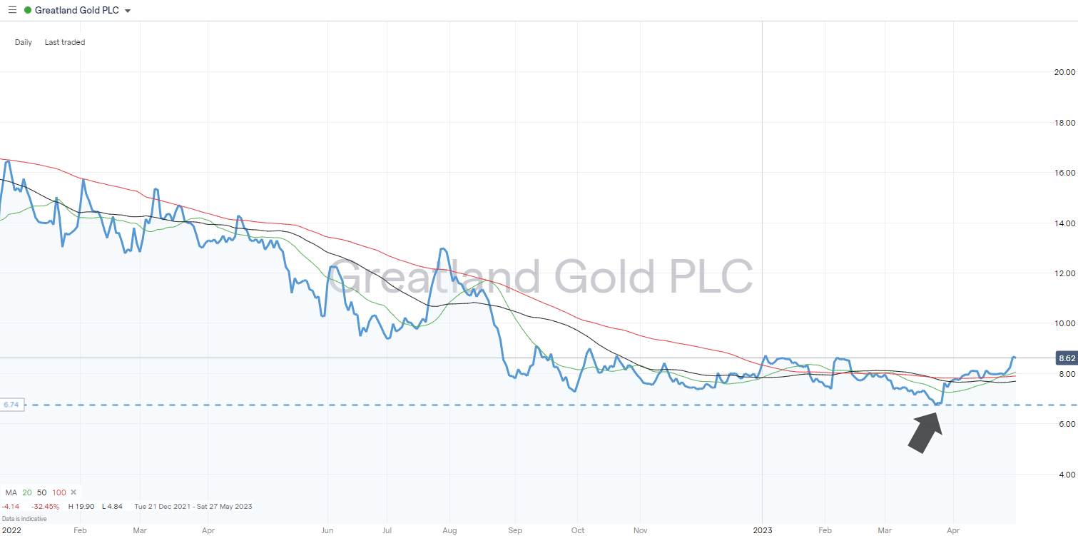 greatland gold share price chart june 2023 with smas