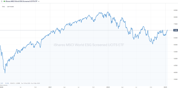 ishares msci world esg screened ucits etf chart 2020 2023