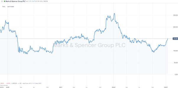 marks and spencer daily price chart 2020 2023