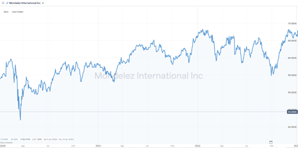 mondelez international inc mdlz daily price chart 2020 2023