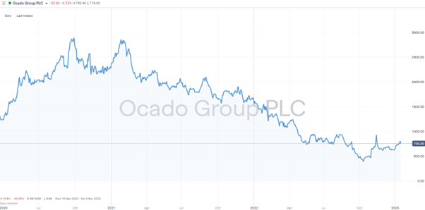 ocado group plc ocdo daily price chart 2020 2023