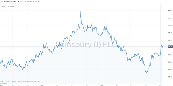 sainsbury plc daily price chart 2020 2023