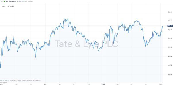 tate and lyle plc daily price chart 2020 2023