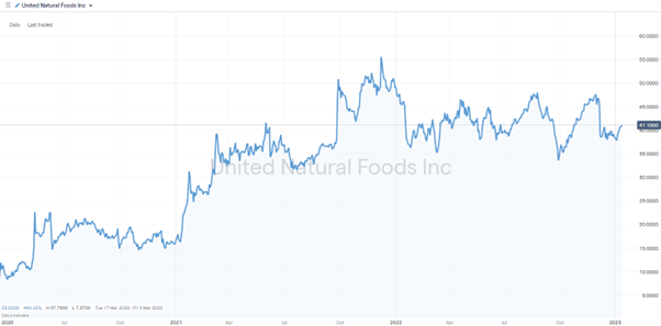 united natural foods inc unfi daily price chart 2020 2023