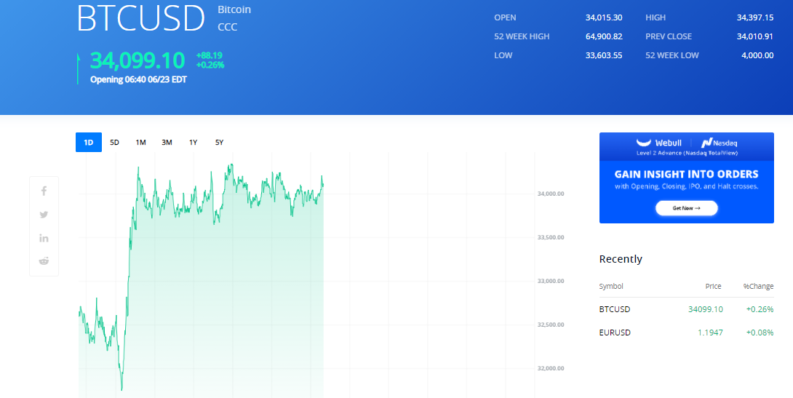 webull bitcoin chart