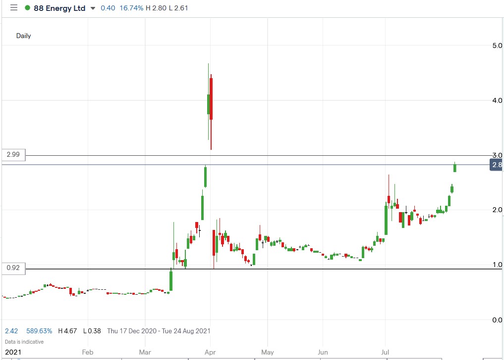 IG chart of 88 Energy share price 04-08-2021