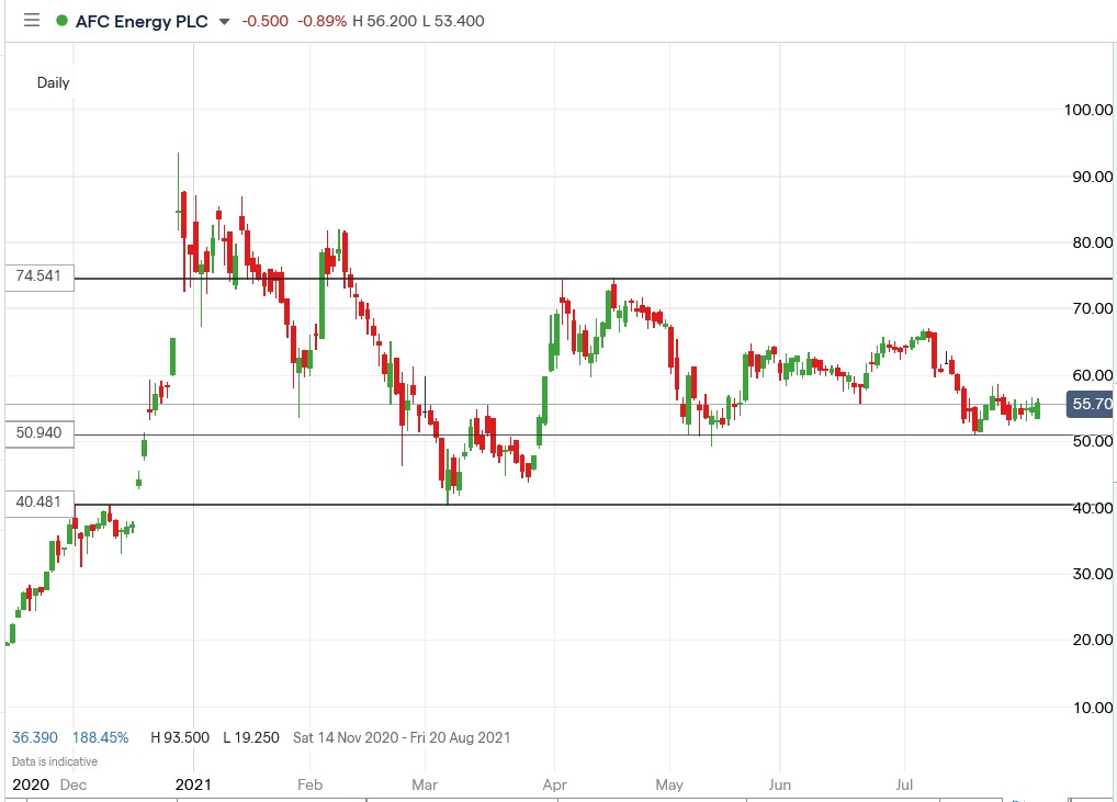 IG chart of AFC Energy share price 03-08-2021