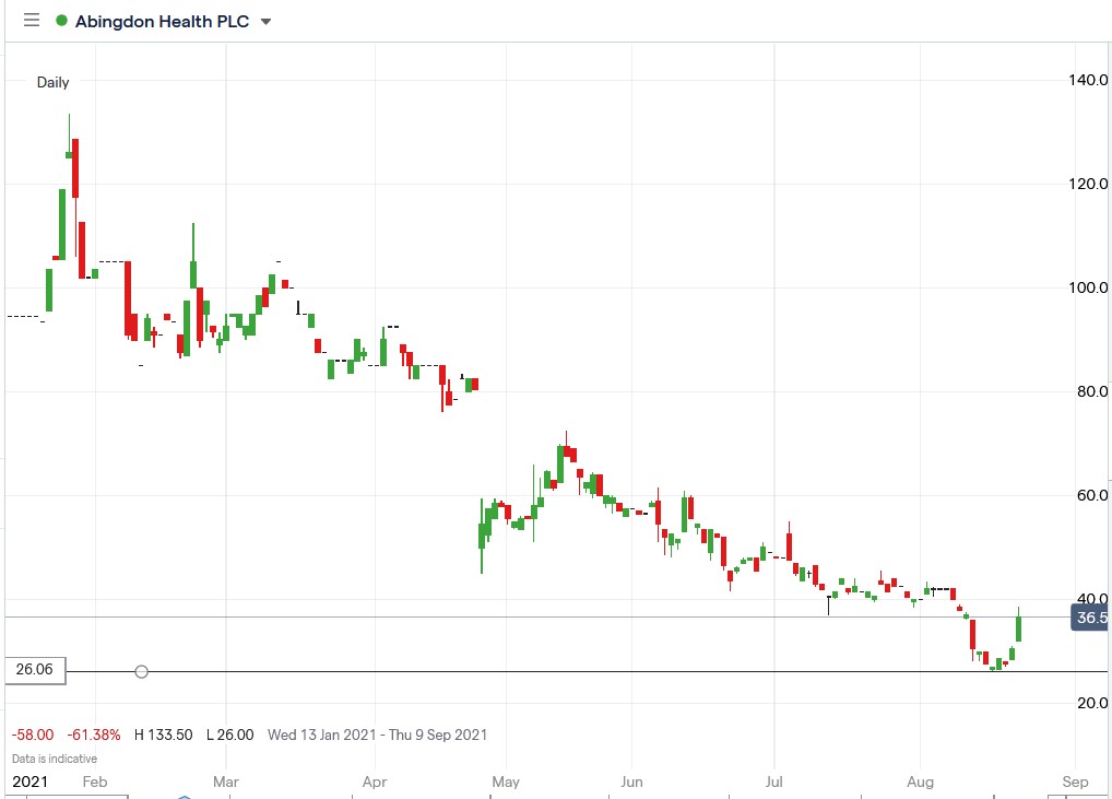 IG chart of Abingdon Health share price 23-08-2021