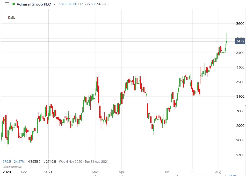 IG chart of Admiral share price 11-08-2021