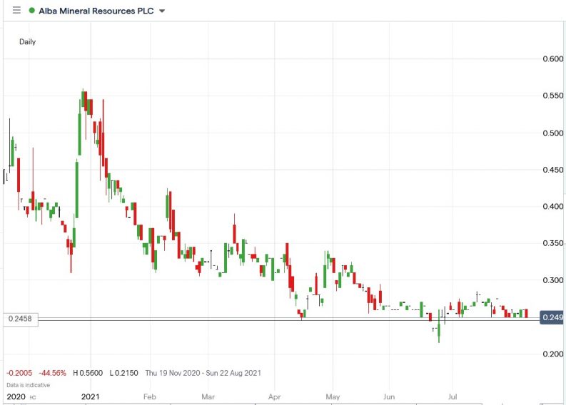Alba Mineral Share Price Is Stuck Trading in a Range Since June. Can...
