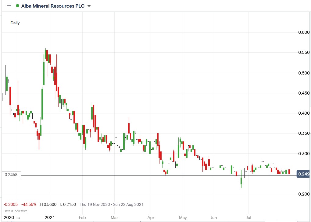 IG chart of Alba Minerals share price 05-08-2021