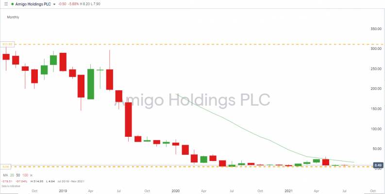 Amigo Holdings Share Price Chart 2019-Aug 2021