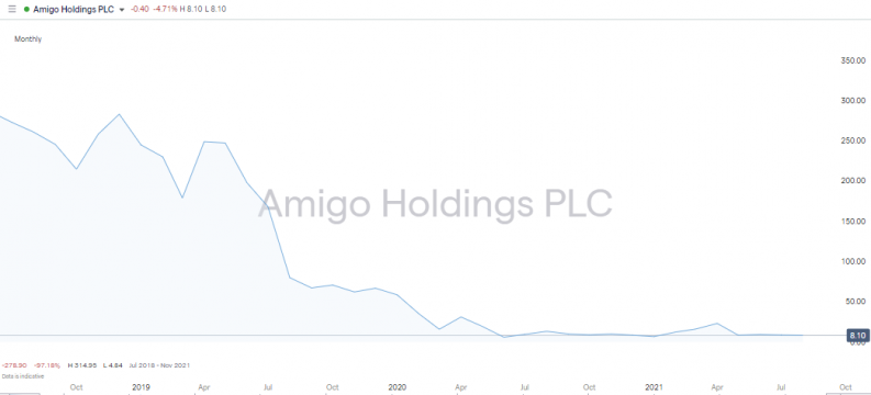 Amigo Holdings Share Price Chart 2019–2021