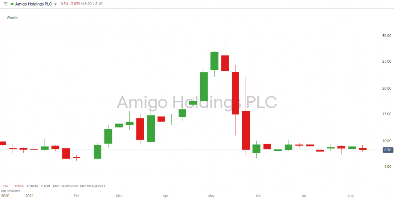 Amigo Holdings Share Price Chart Jan–Aug 2021