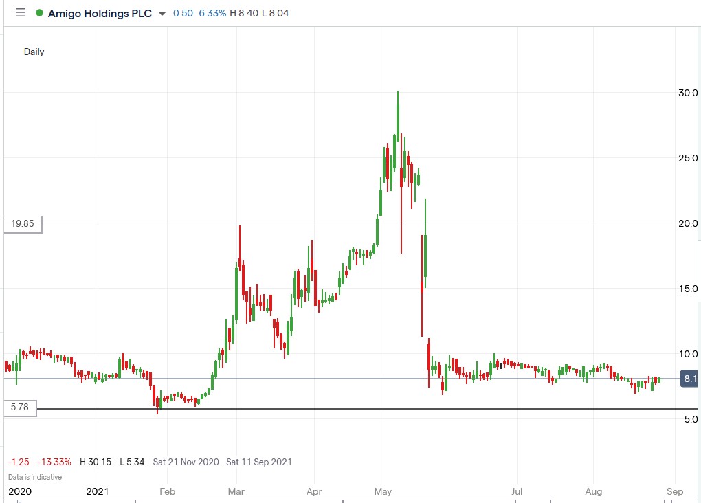 IG chart of Amigo Holdings share price 27-08-2021