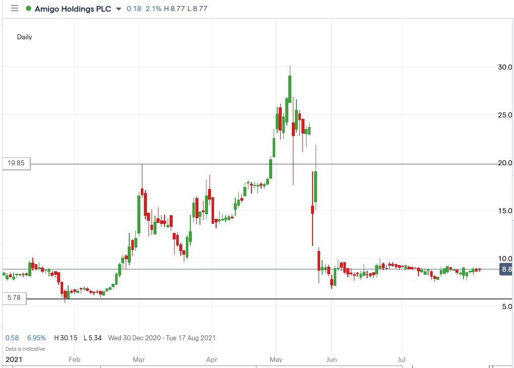 IG chart of Amigo Loans share price 04-08-2021